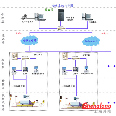 集中計量稱重系統(tǒng)